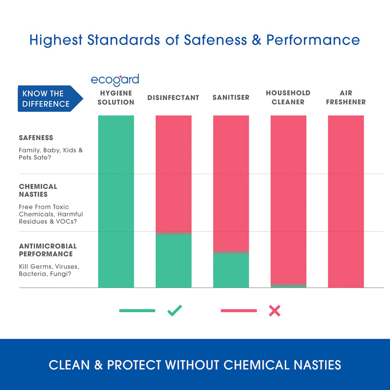 ecogard safeness & performance